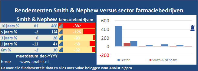 koersgrafiek/><br></div>Het aandeel Smith & Nephew staat dit jaar ytd 19 procent lager. </p><p class=